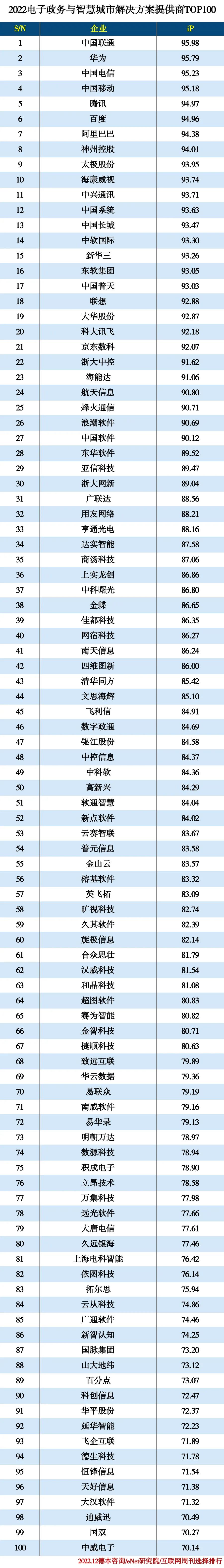 2022电子政务与智慧城市企业TOP100