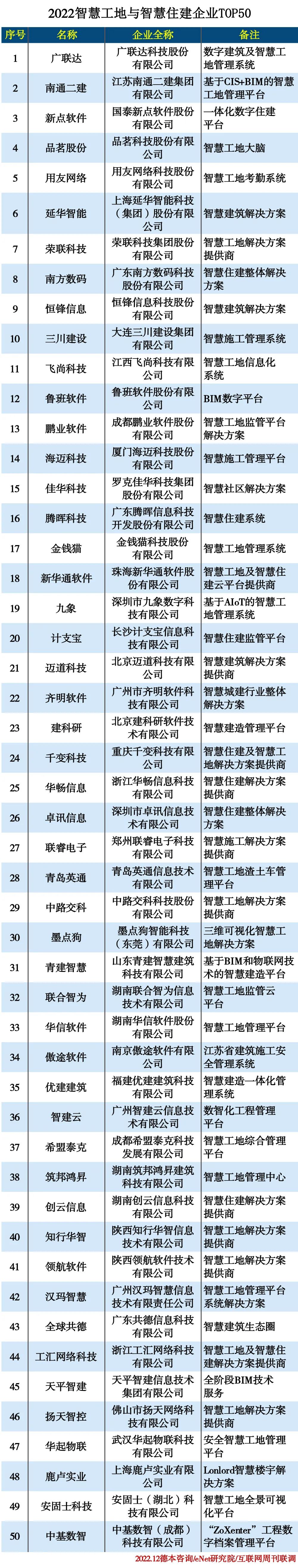 2022智慧工地与智慧住建企业TOP50 2022智慧工地与智慧住建企业TOP50
