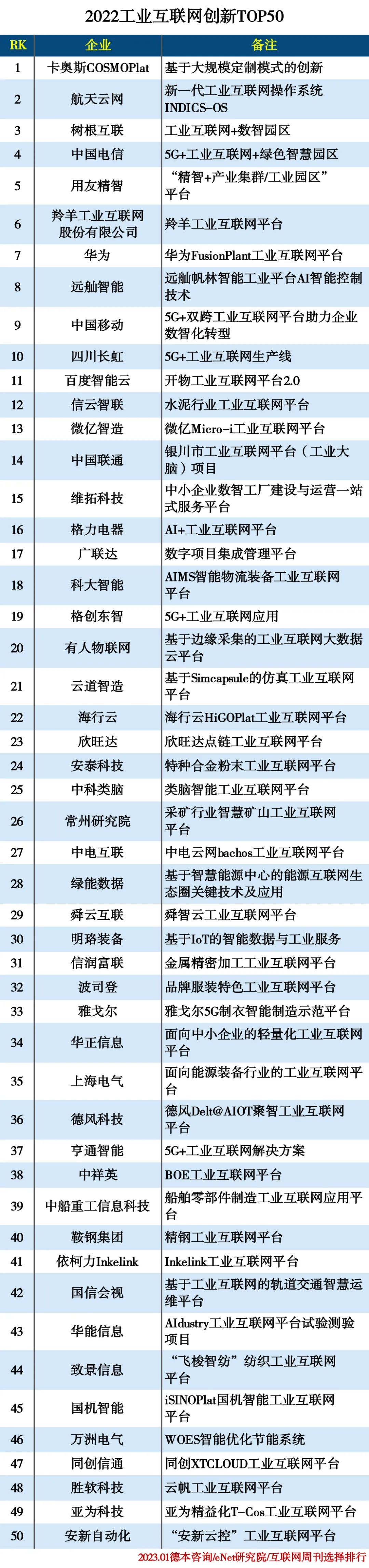 2022工业互联网创新TOP50