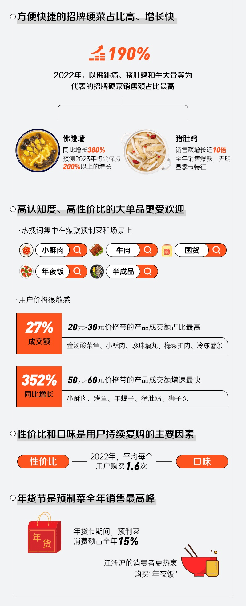 《2022预制菜年度消费报告》：京东成交额增160% 新春预制菜走俏 消费额占全年15%