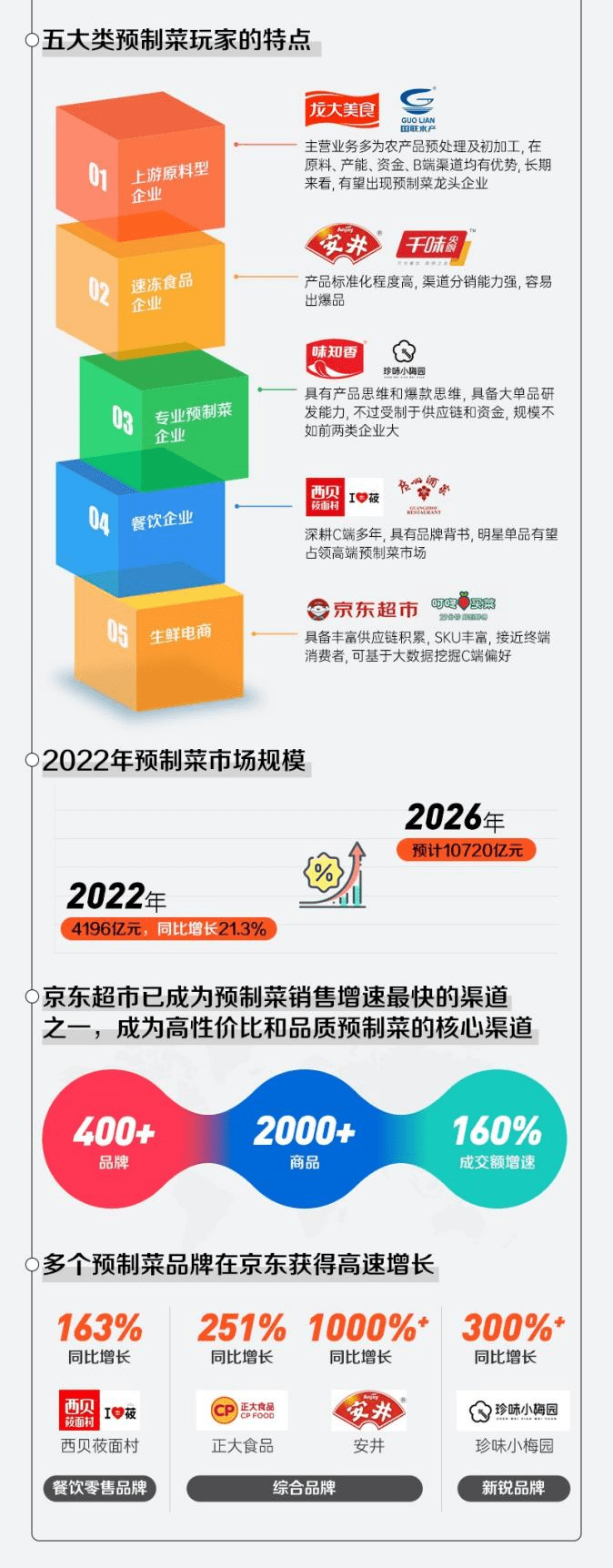 《2022预制菜年度消费报告》：京东成交额增160% 新春预制菜走俏 消费额占全年15%