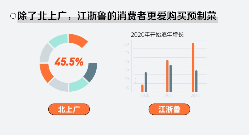 《2022预制菜年度消费报告》：京东成交额增160% 新春预制菜走俏 消费额占全年15%