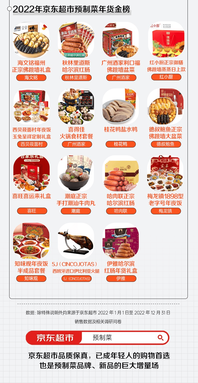 《2022预制菜年度消费报告》：京东成交额增160% 新春预制菜走俏 消费额占全年15%