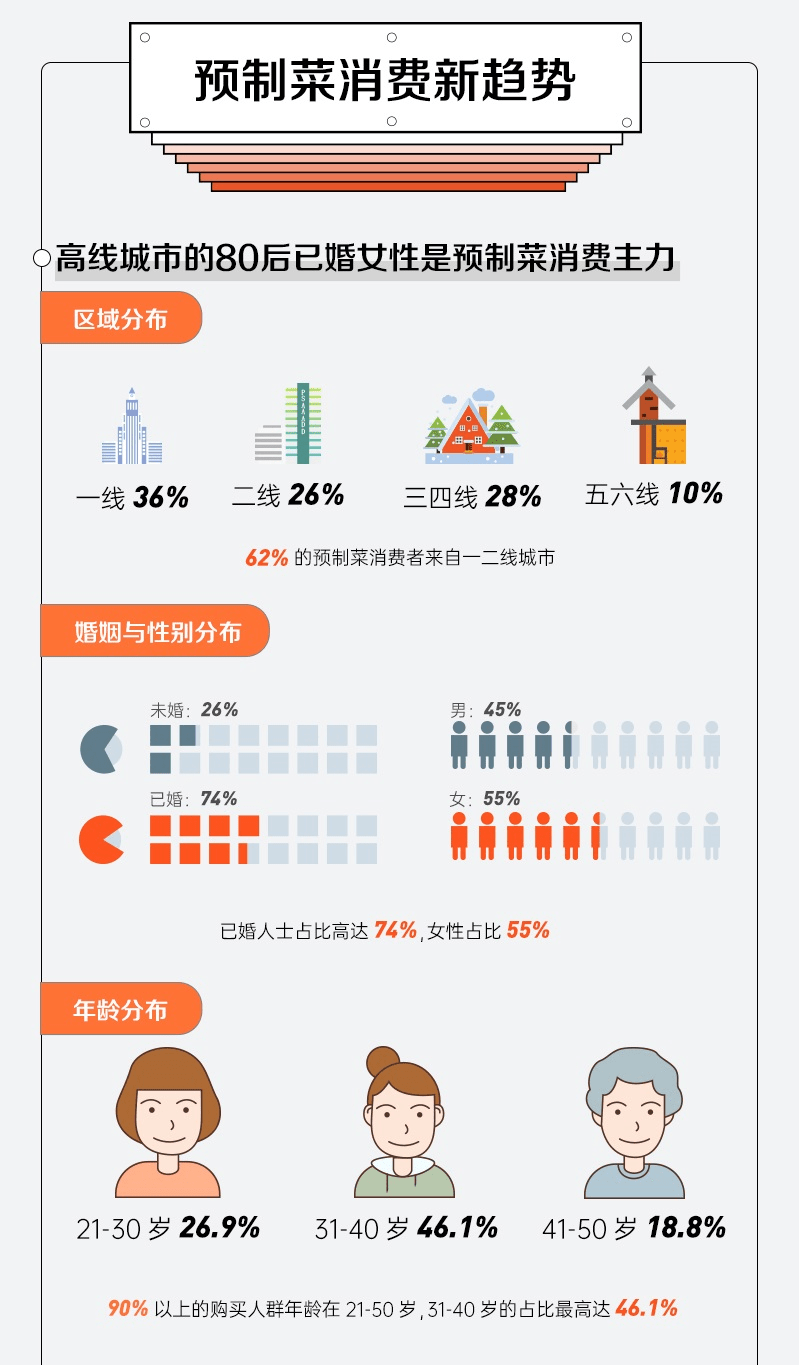 《2022预制菜年度消费报告》：京东成交额增160% 新春预制菜走俏 消费额占全年15%