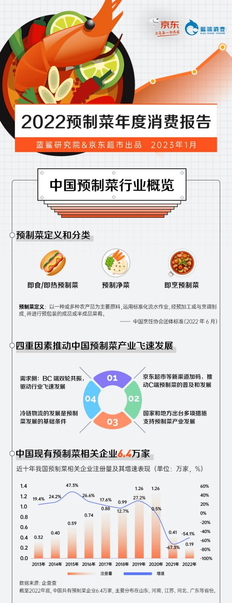 《2022预制菜年度消费报告》：京东成交额增160% 新春预制菜走俏 消费额占全年15%