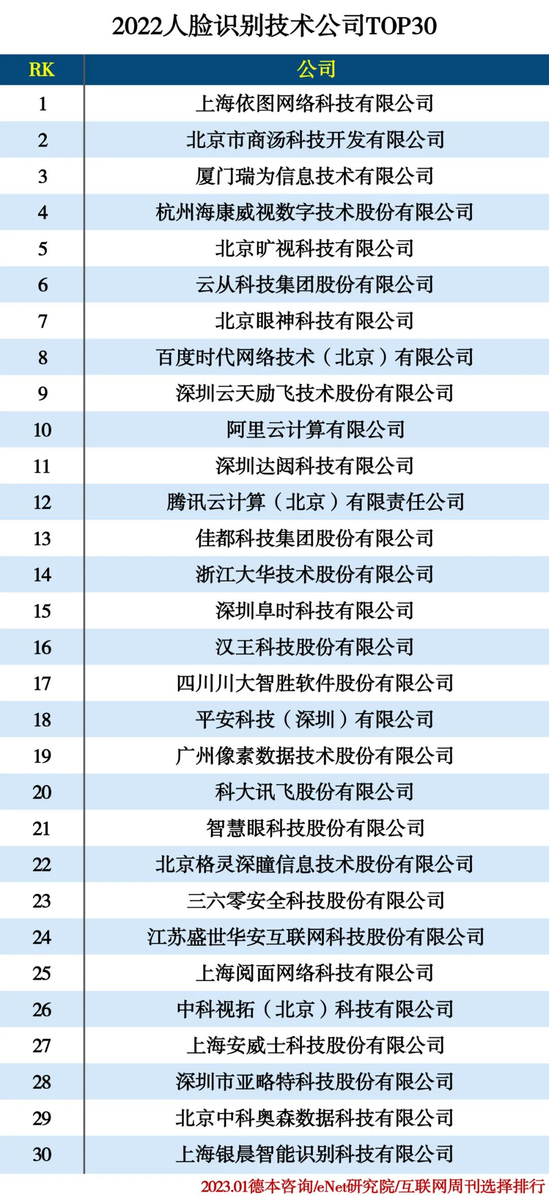 2022识别技术公司分类排行 2022识别技术公司分类排行