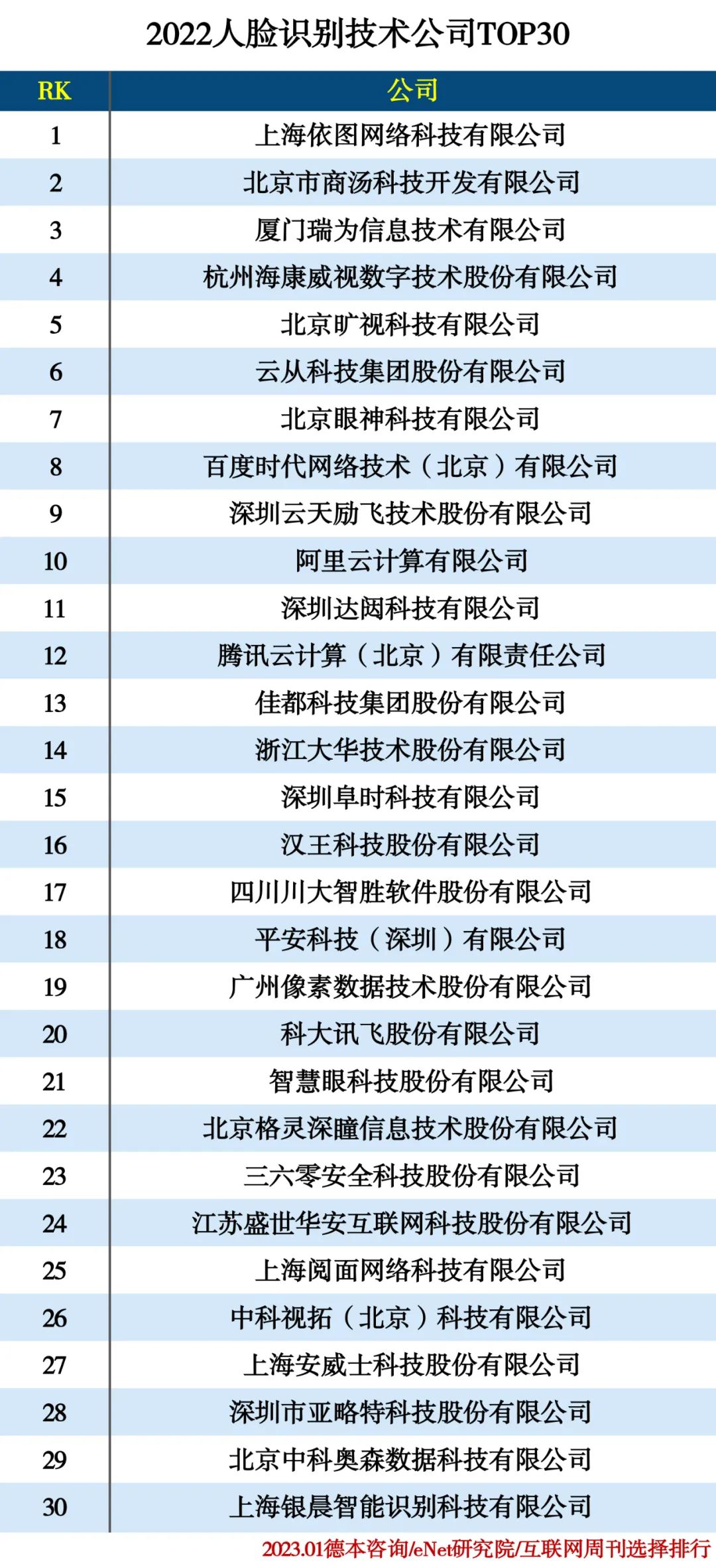 2022识别技术公司分类排行