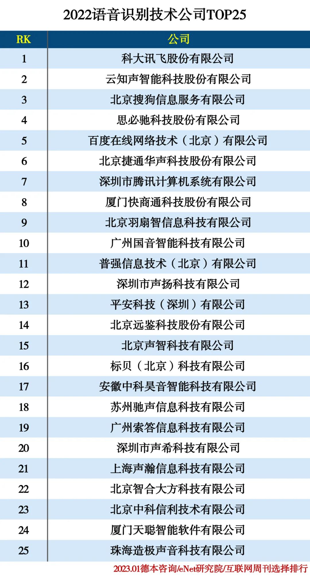 2022识别技术公司分类排行