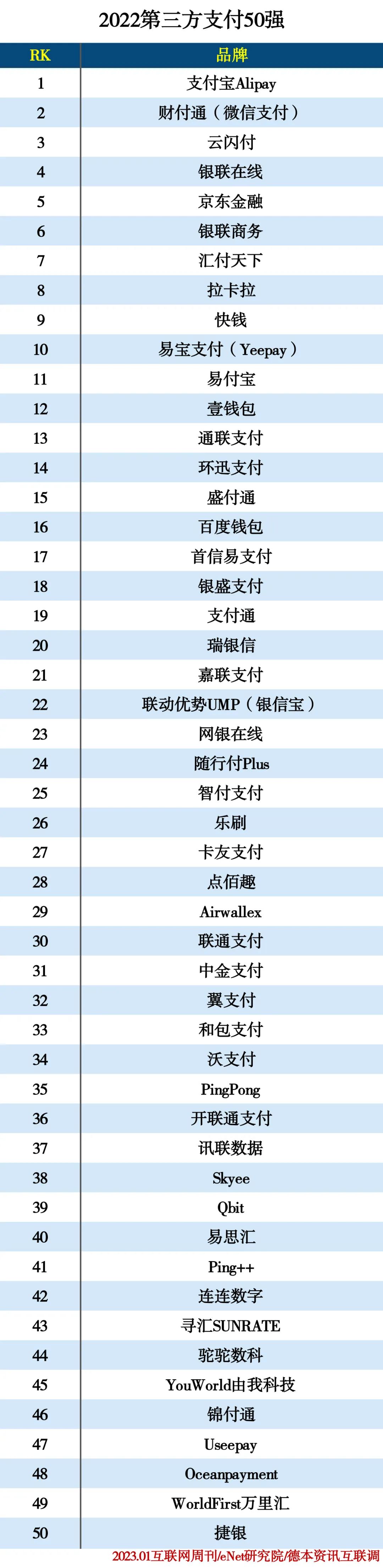 2022第三方支付50强 2022第三方支付50强