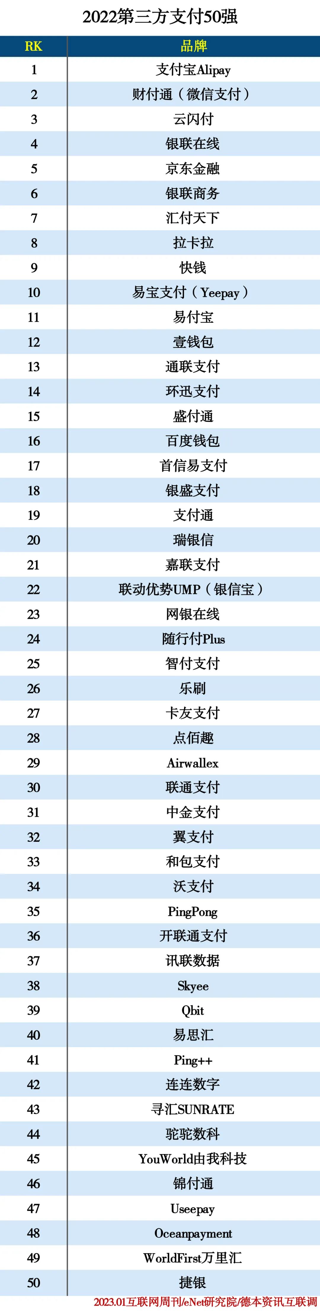 2022第三方支付50强