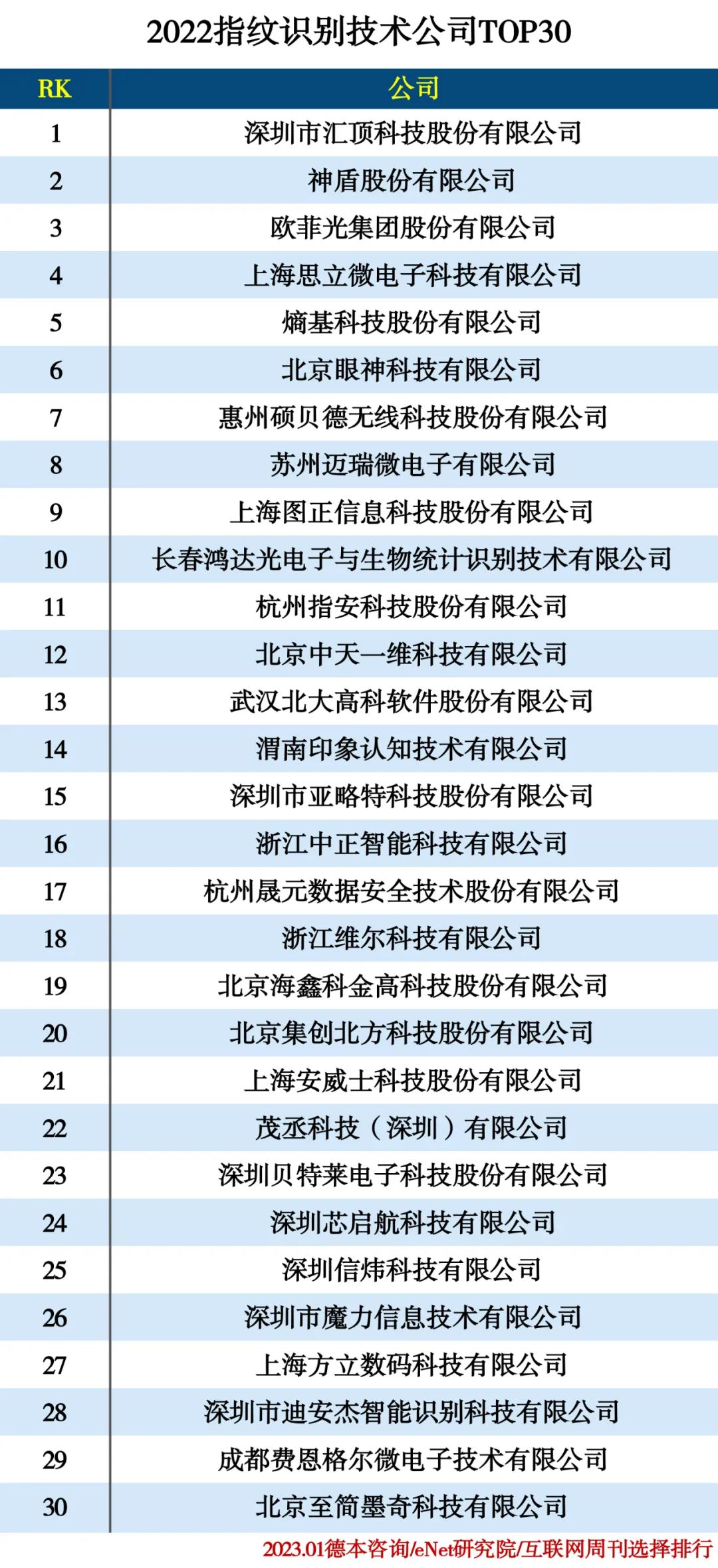 2022识别技术公司分类排行 2022识别技术公司分类排行