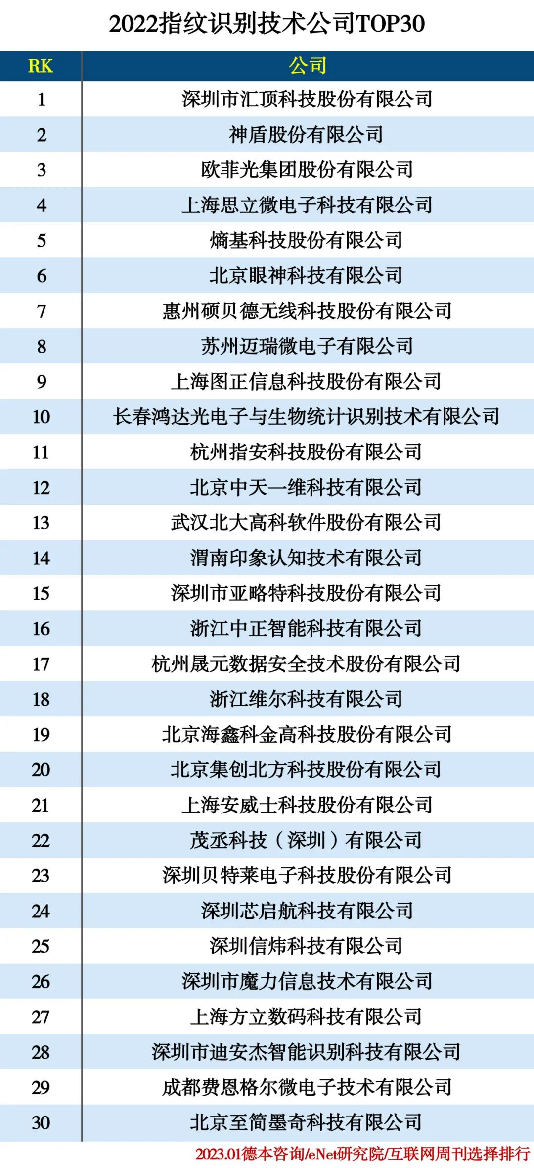 2022识别技术公司分类排行