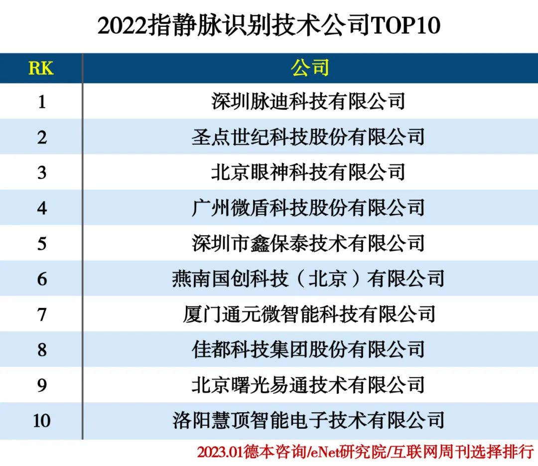 2022识别技术公司分类排行 2022识别技术公司分类排行