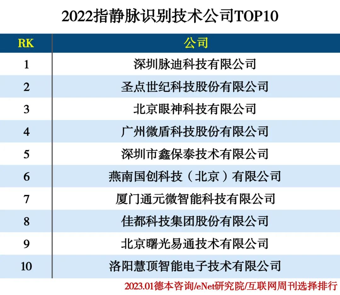 2022识别技术公司分类排行