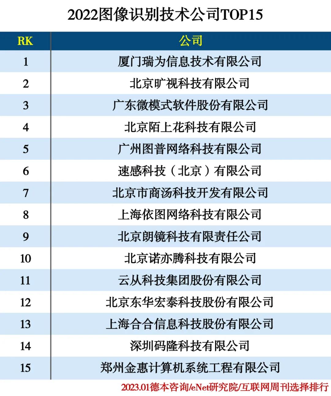 2022识别技术公司分类排行