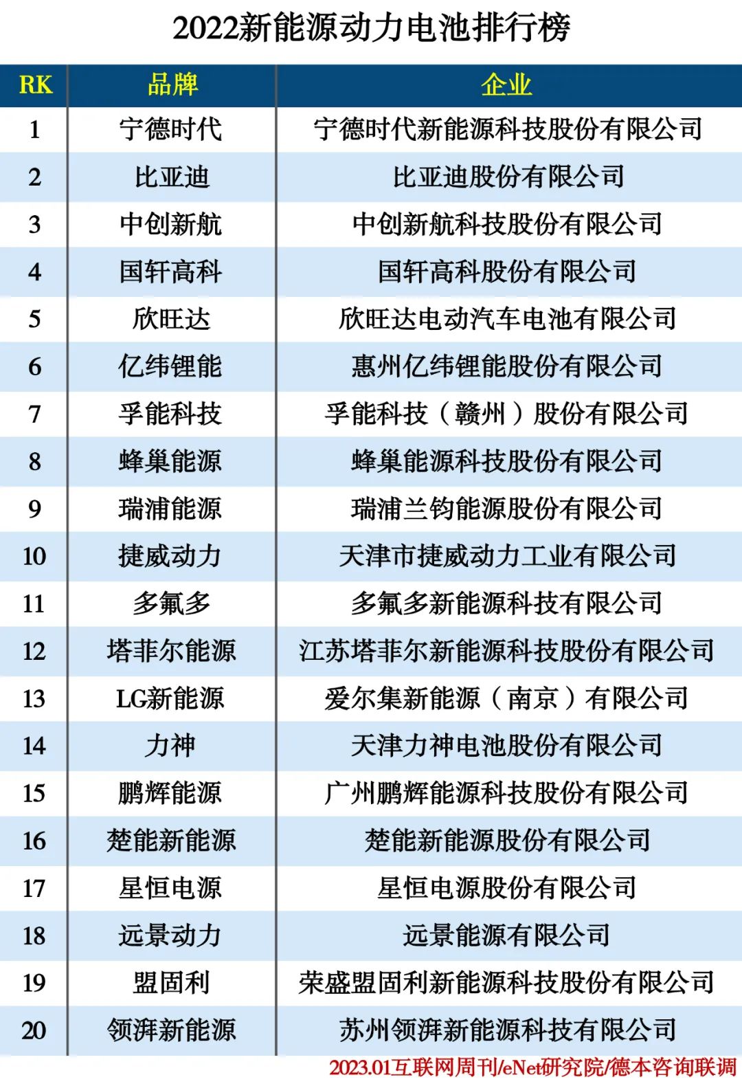 2022新能源动力电池排行榜 2022新能源动力电池排行榜