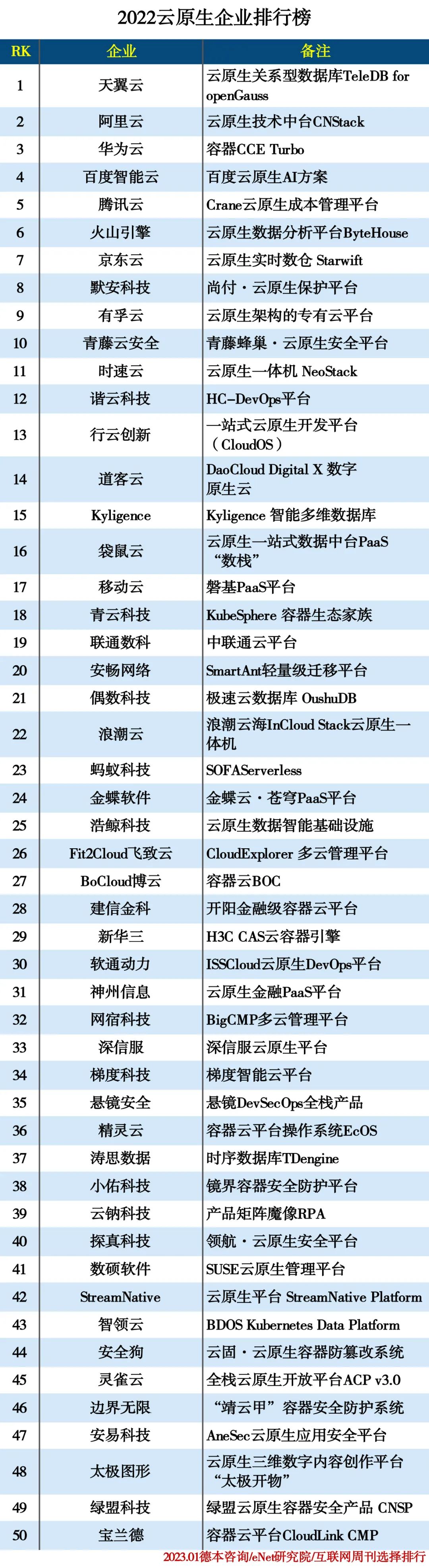 2022云原生企业排行榜 2022云原生企业排行榜