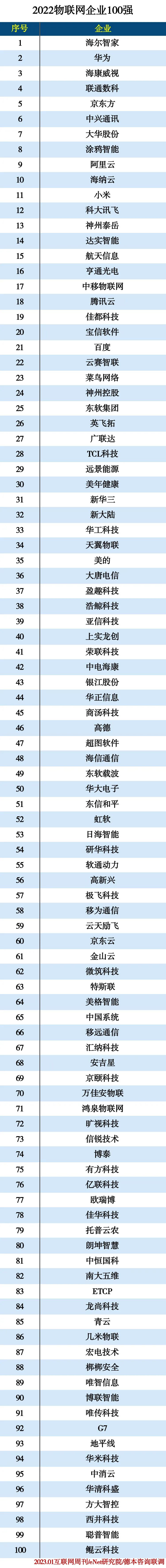 2022物联网企业100强 2022物联网企业100强