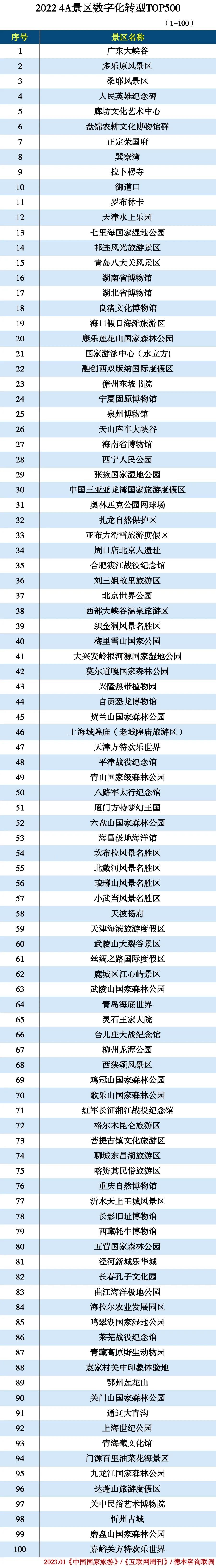 2022 4A景区数字化转型TOP500 2022 4A景区数字化转型TOP500