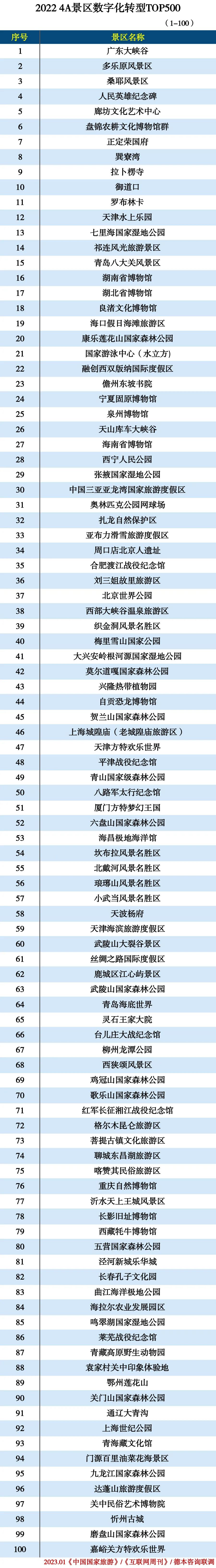 2022 4A景区数字化转型TOP500