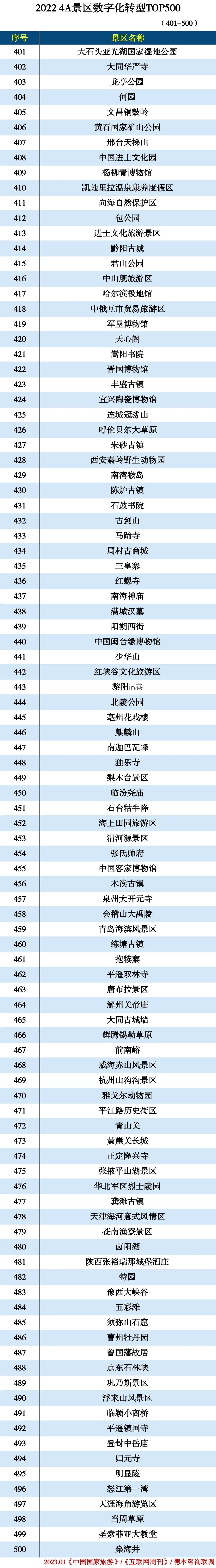2022 4A景区数字化转型TOP500 2022 4A景区数字化转型TOP500