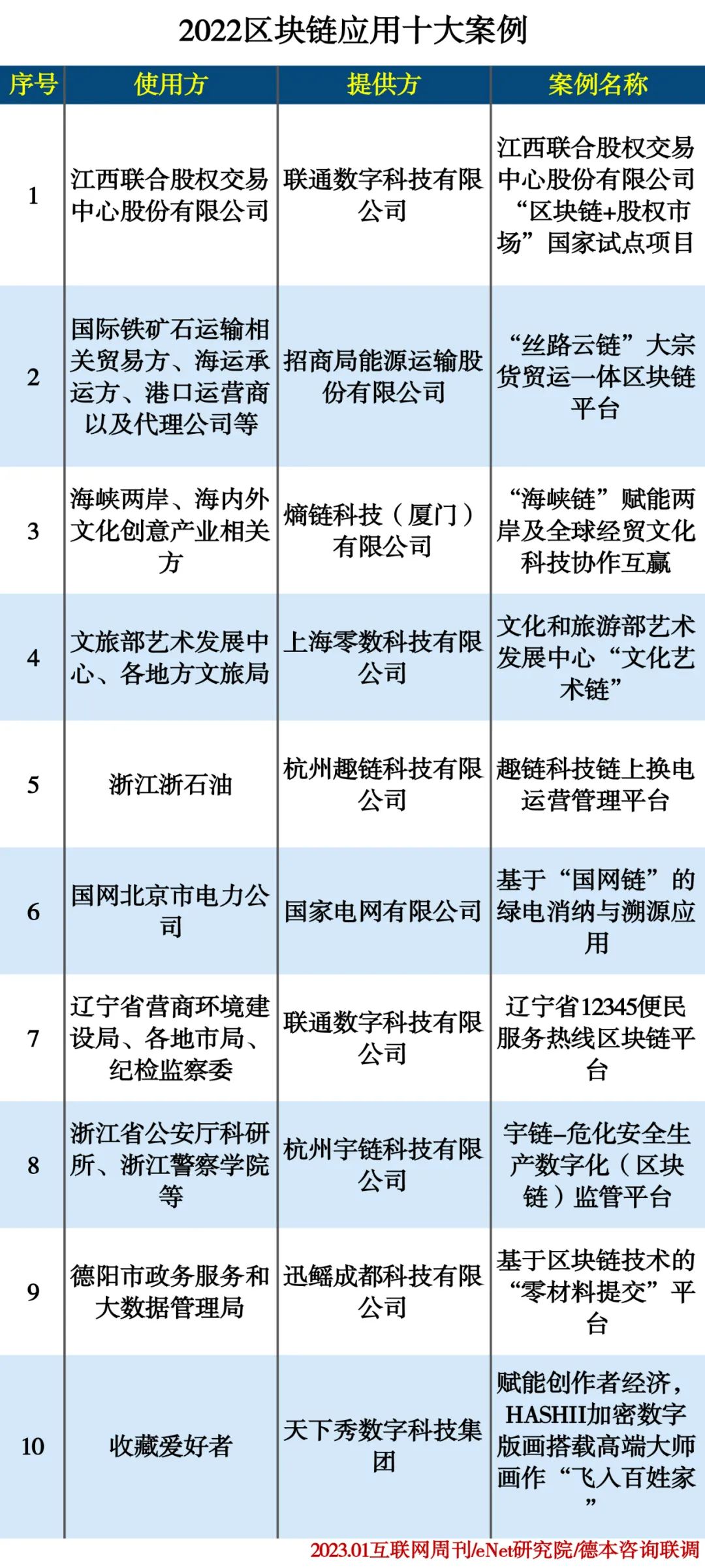 2022区块链应用十大案例