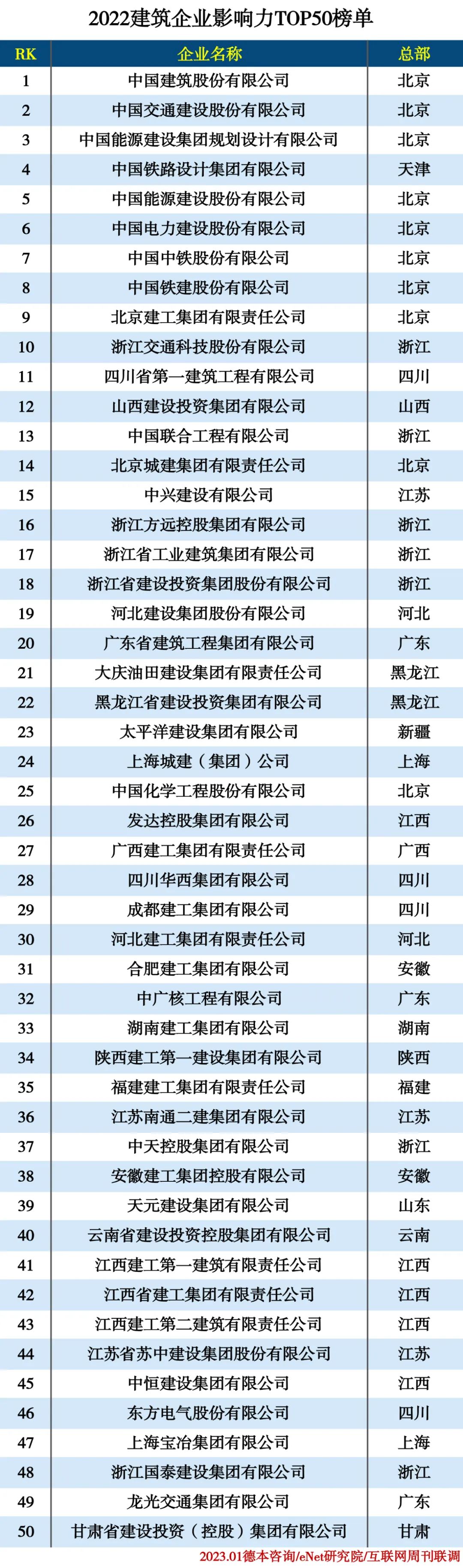 2022建筑企业50强 2022建筑企业50强