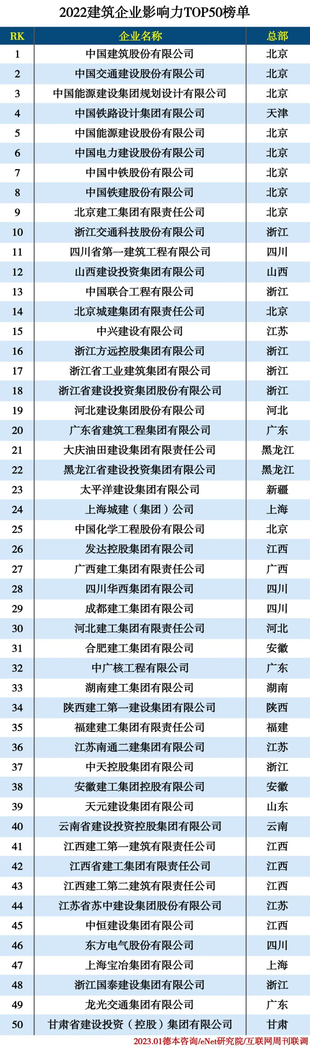 2022建筑企业50强