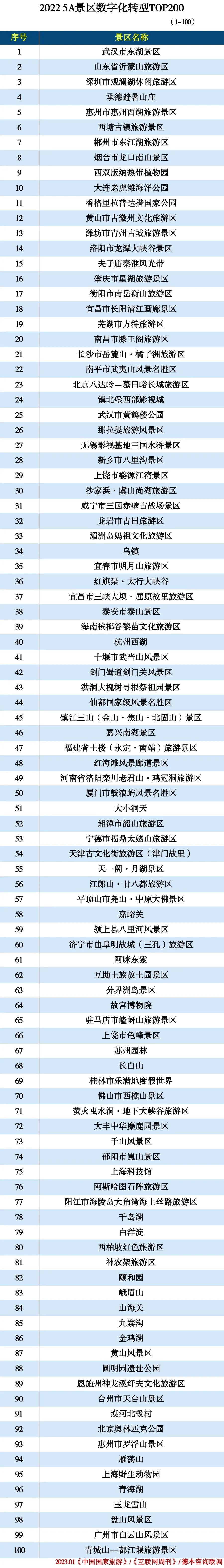 2022 5A景区数字化转型TOP200