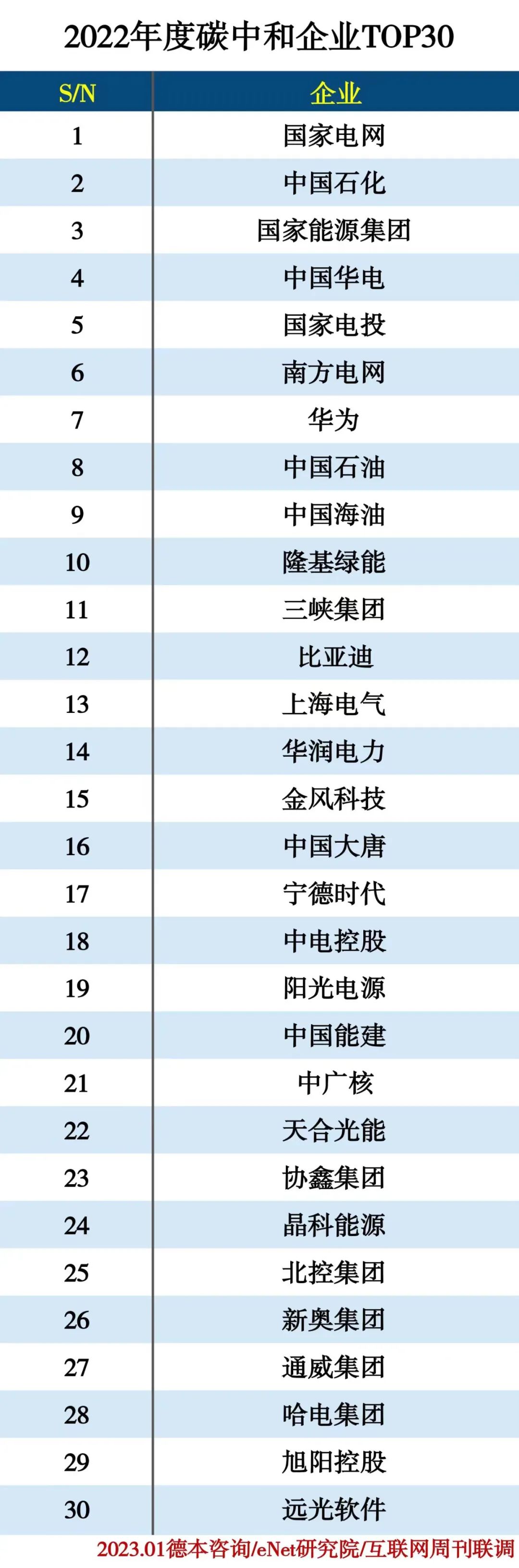2022碳中和企业TOP30 2022碳中和企业TOP30