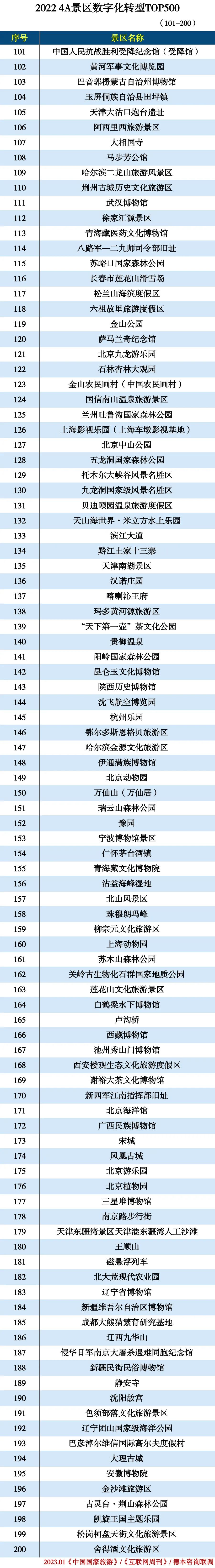 2022 4A景区数字化转型TOP500 2022 4A景区数字化转型TOP500