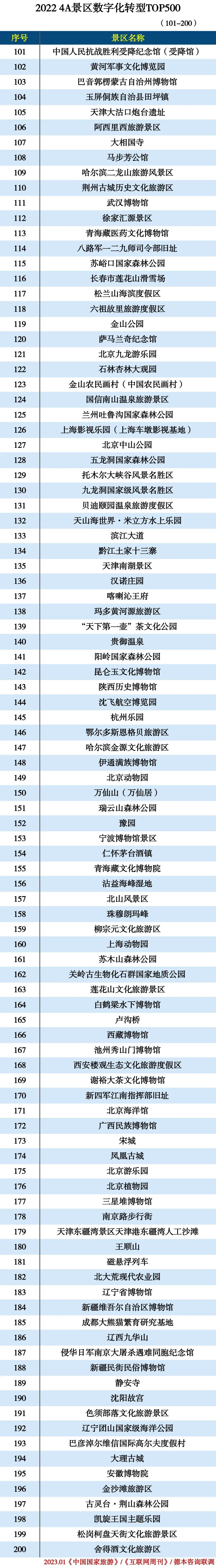 2022 4A景区数字化转型TOP500