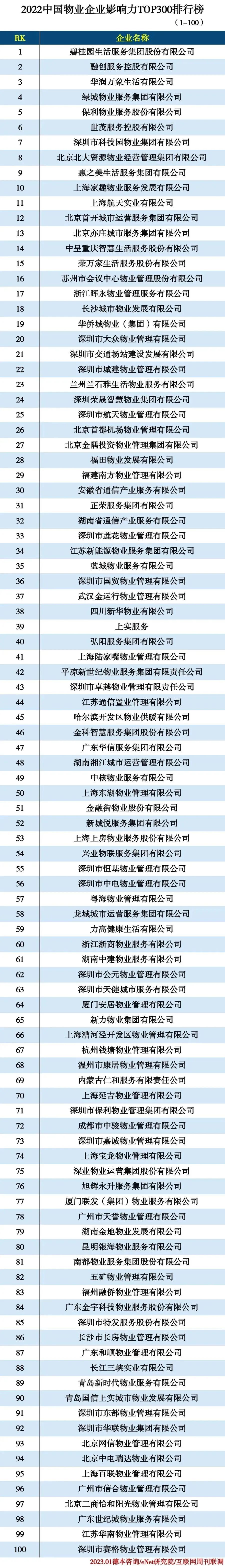 2022物业企业TOP300 2022物业企业TOP300