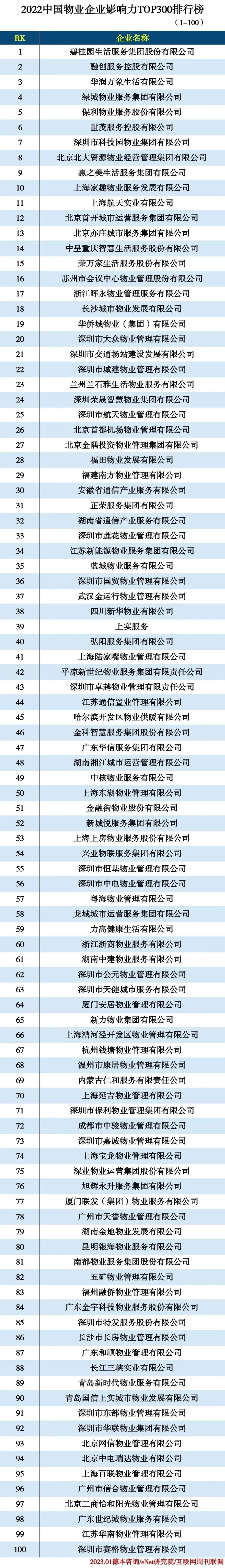 2022物业企业TOP300