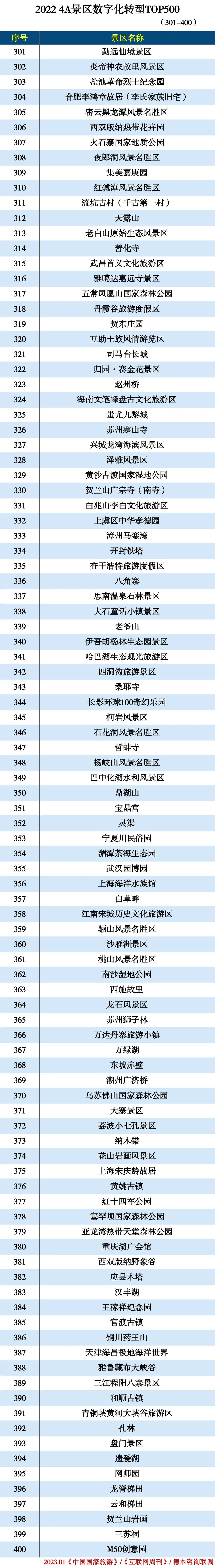 2022 4A景区数字化转型TOP500 2022 4A景区数字化转型TOP500