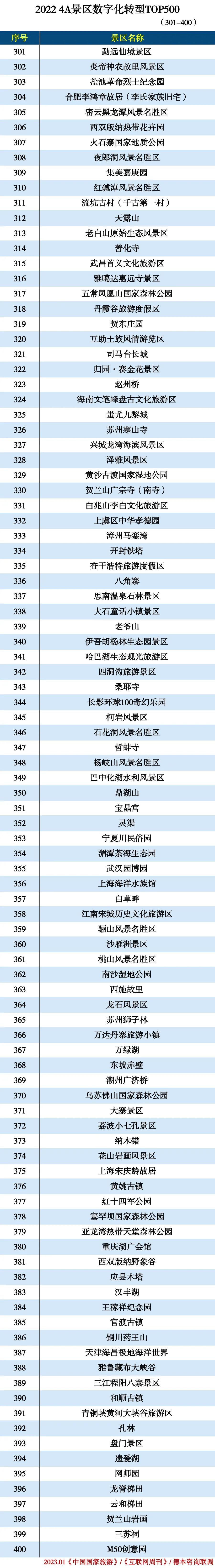 2022 4A景区数字化转型TOP500