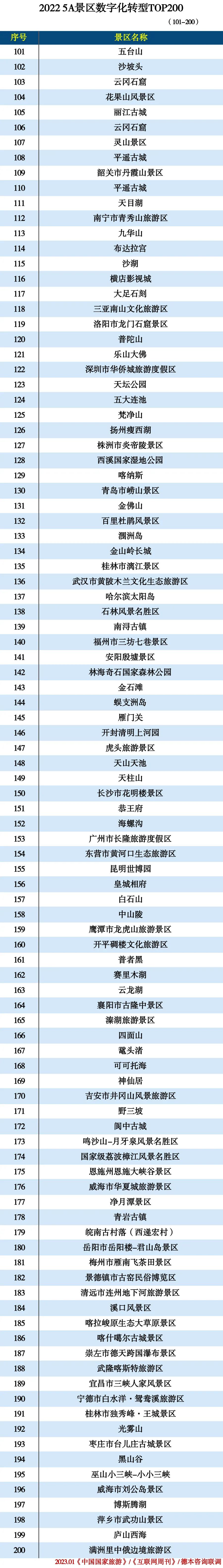 2022 5A景区数字化转型TOP200