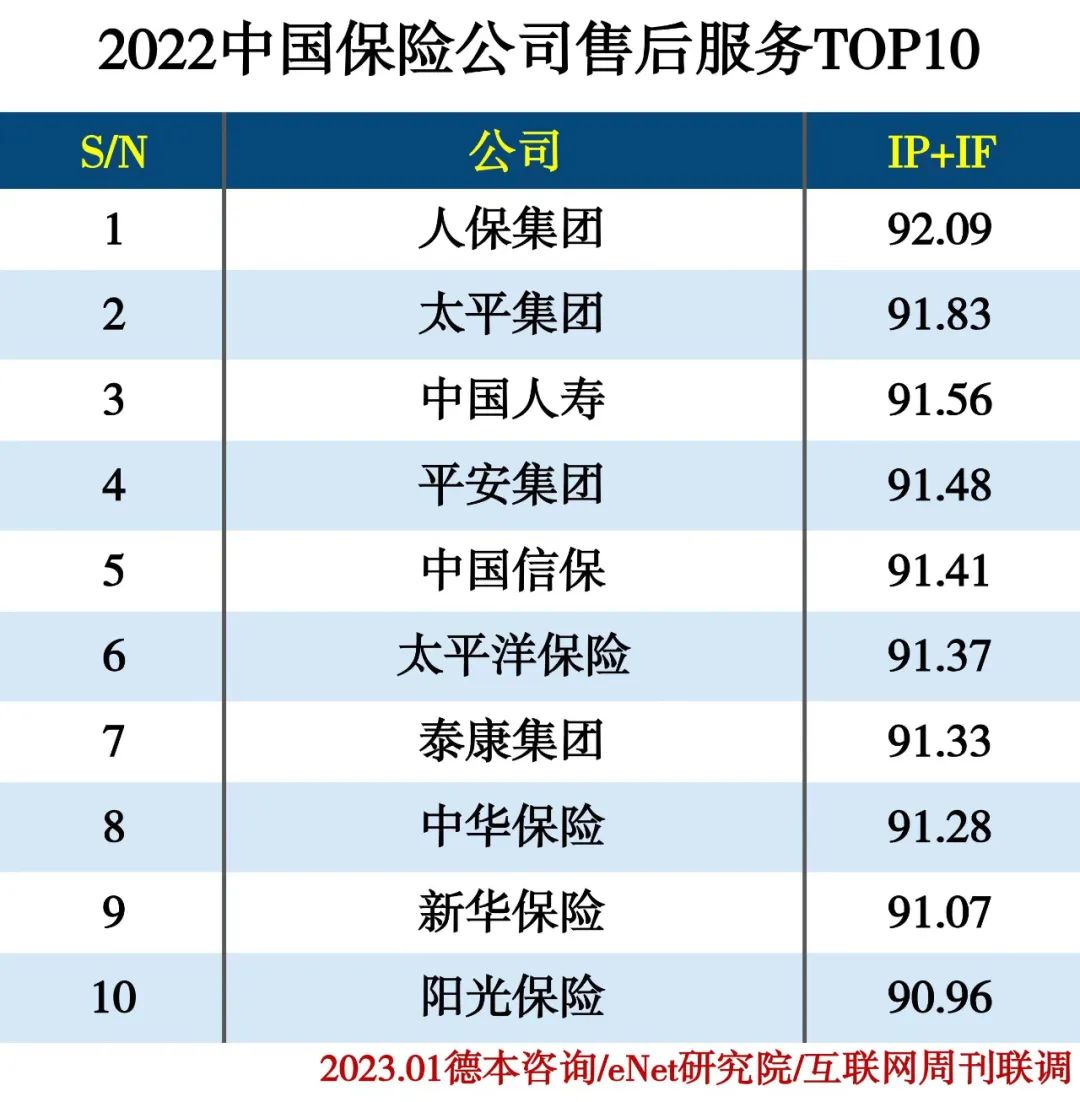 2022中国保险公司售后服务TOP10