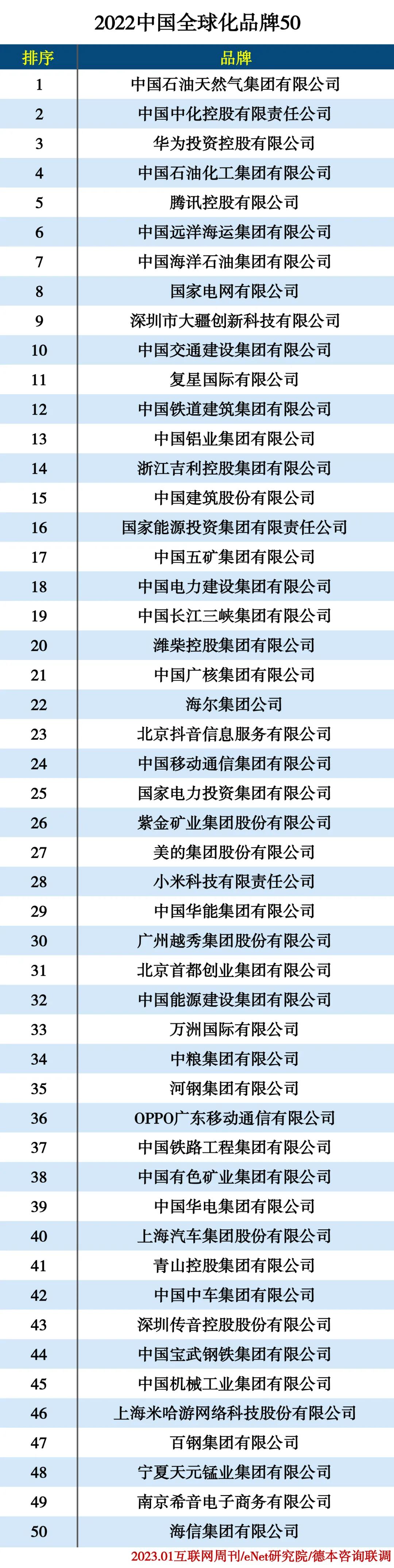 2022中国全球化品牌50 2022中国全球化品牌50