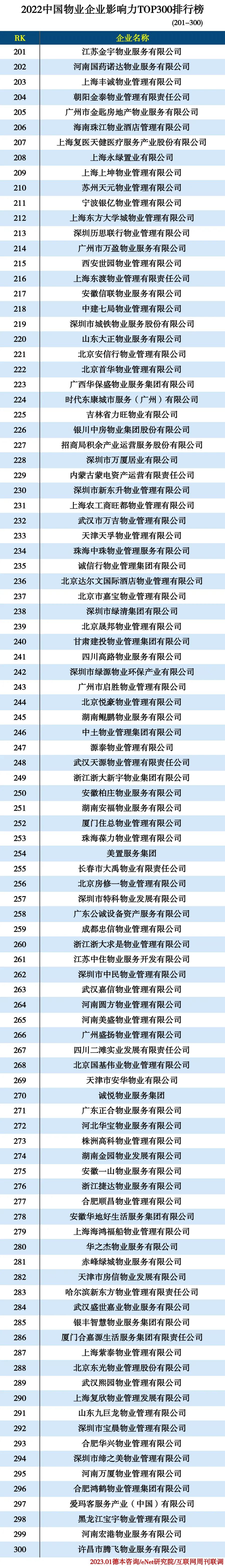 2022物业企业TOP300 2022物业企业TOP300