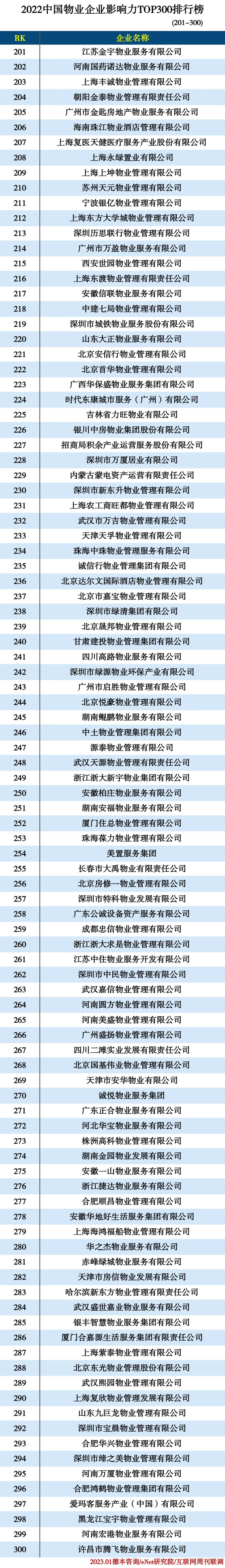 2022物业企业TOP300