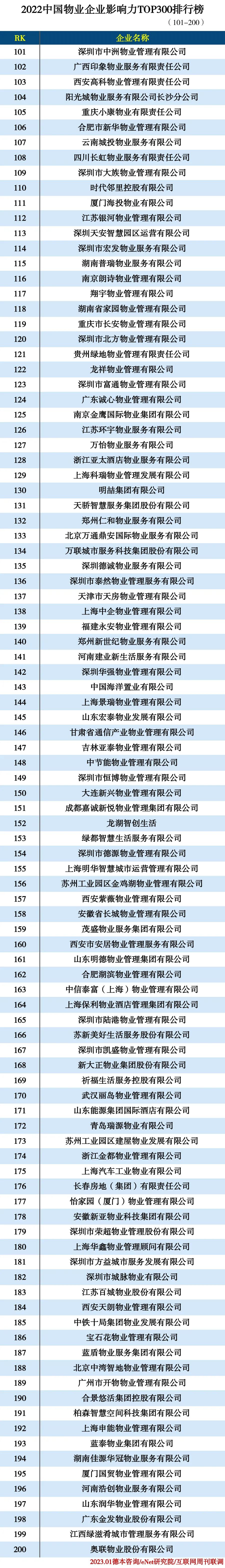 2022物业企业TOP300 2022物业企业TOP300