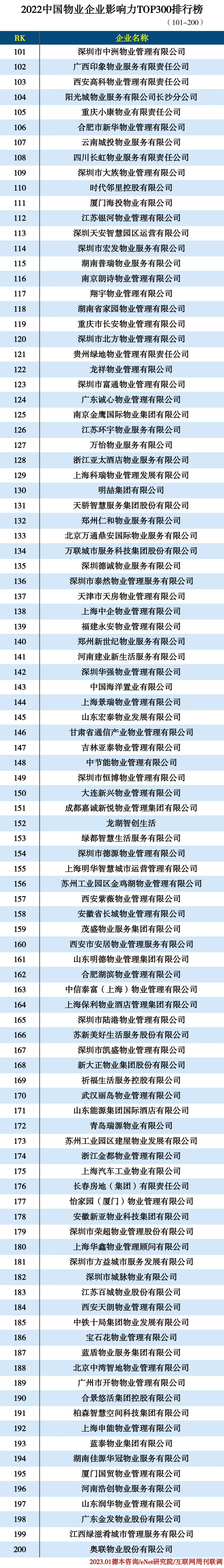 2022物业企业TOP300