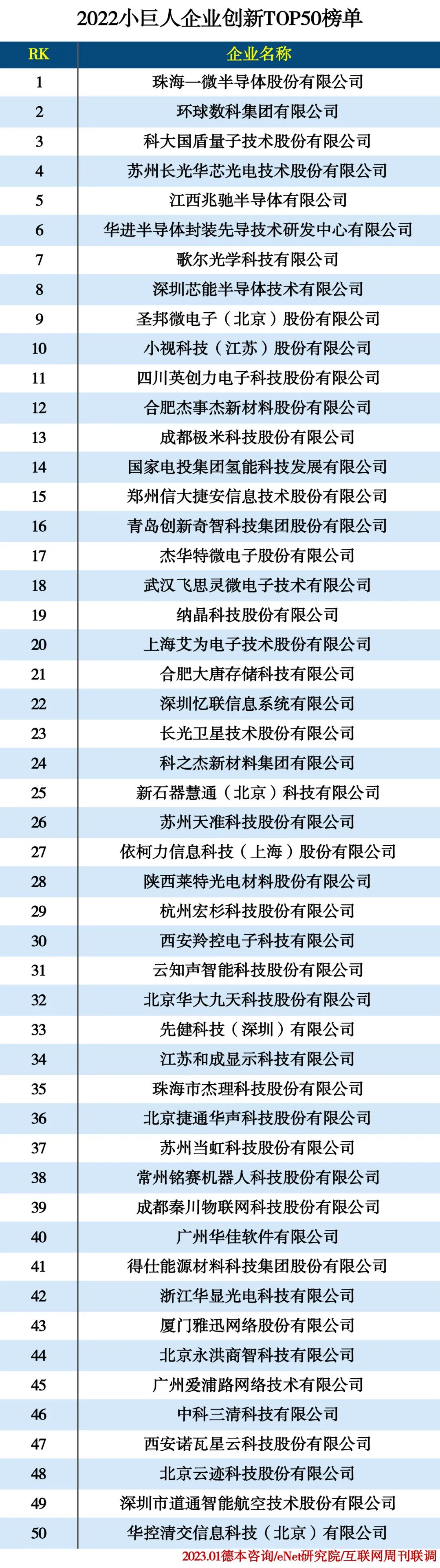 2022小巨人企业50强 2022小巨人企业50强