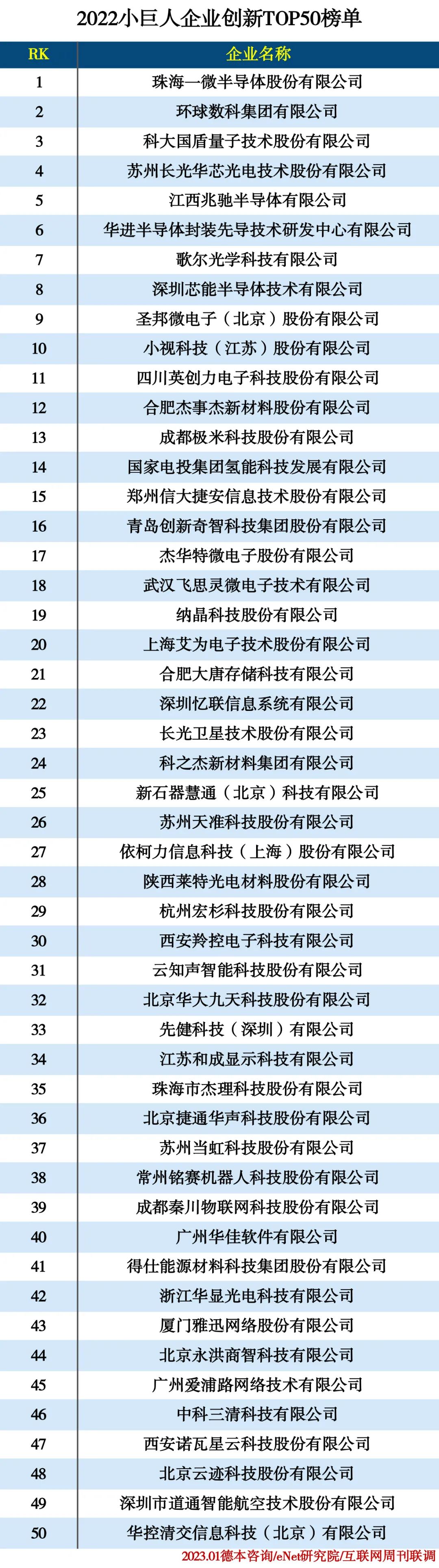 2022小巨人企业50强