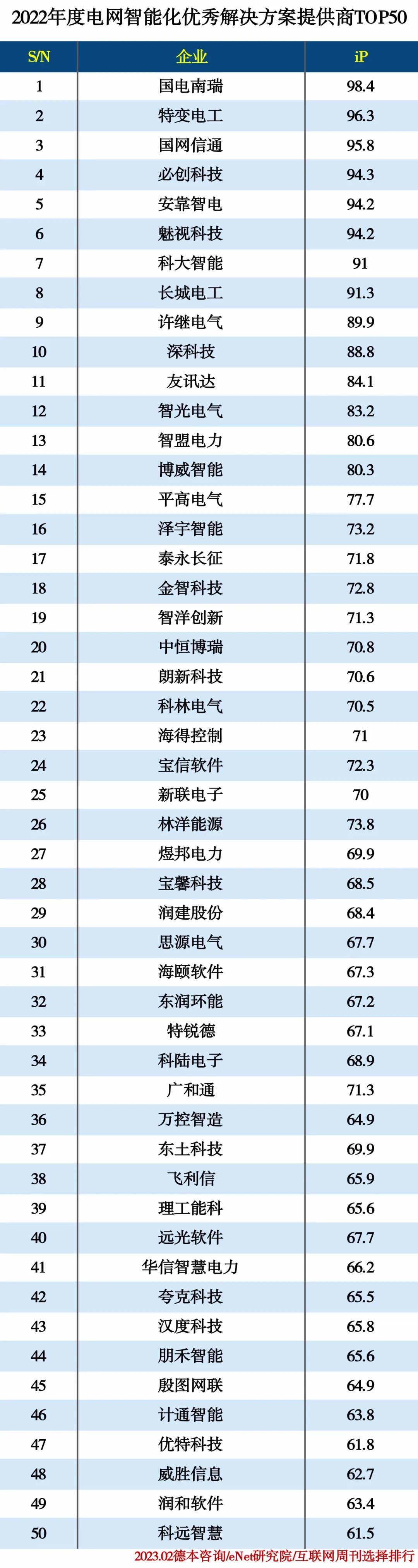 2022电网智能化优秀解决方案提供商TOP50 2022电网智能化优秀解决方案提供商TOP50