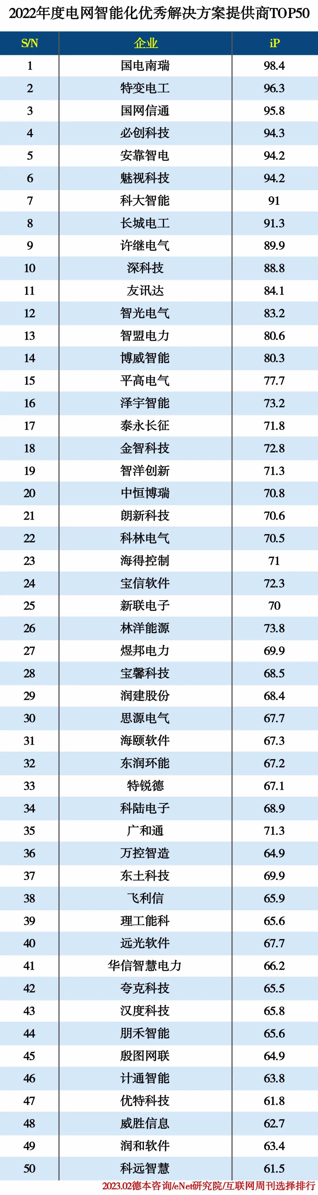 2022电网智能化优秀解决方案提供商TOP50