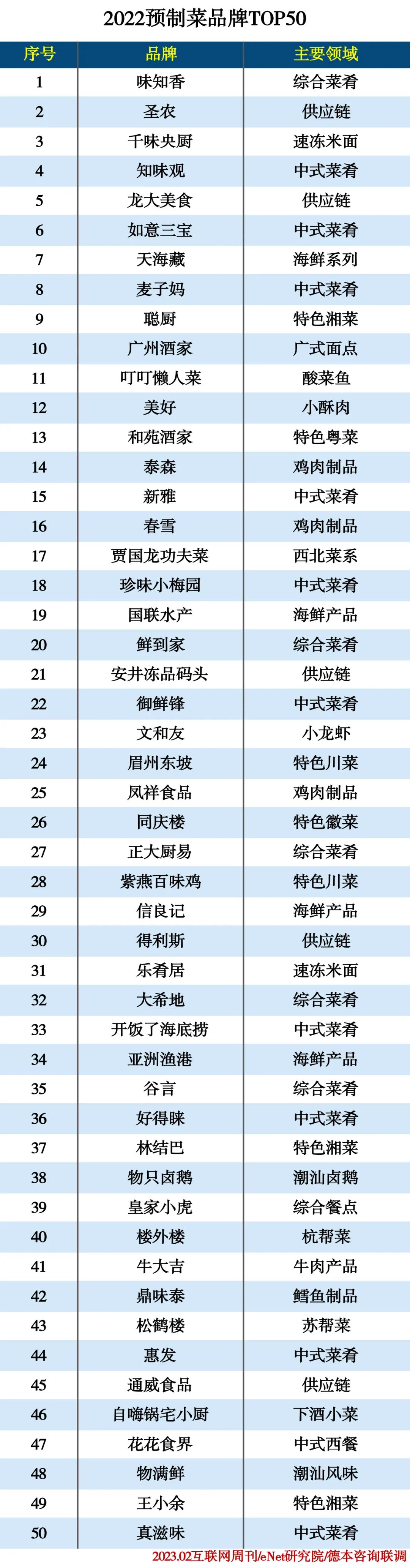 2022预制菜品牌TOP50 2022预制菜品牌TOP50