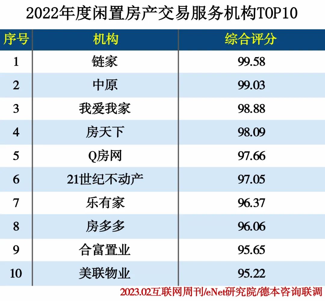 2022年度闲置资产交易分类排行