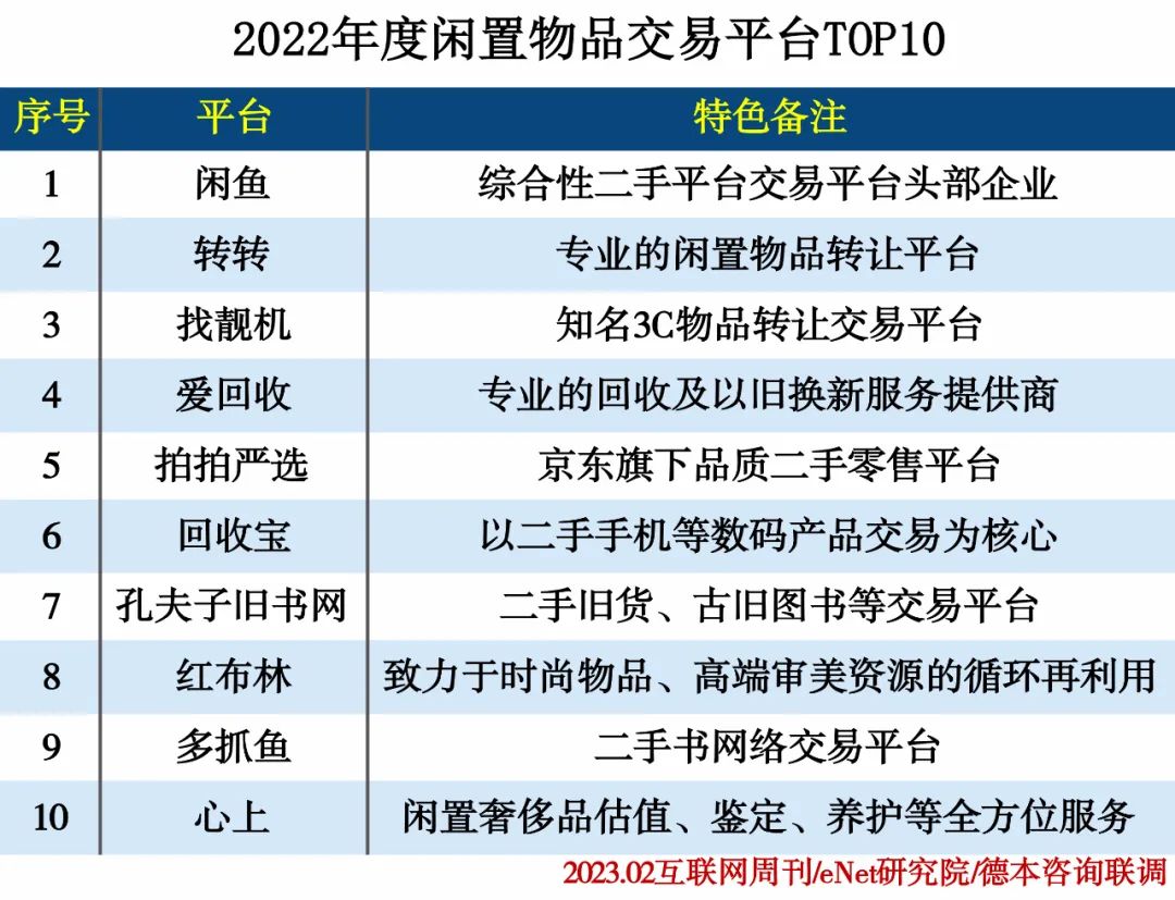 2022年度闲置资产交易分类排行